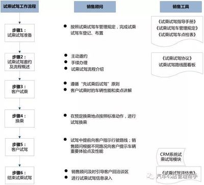 4S店销售流程细化解读+意义分析+工作表单 --试乘试驾